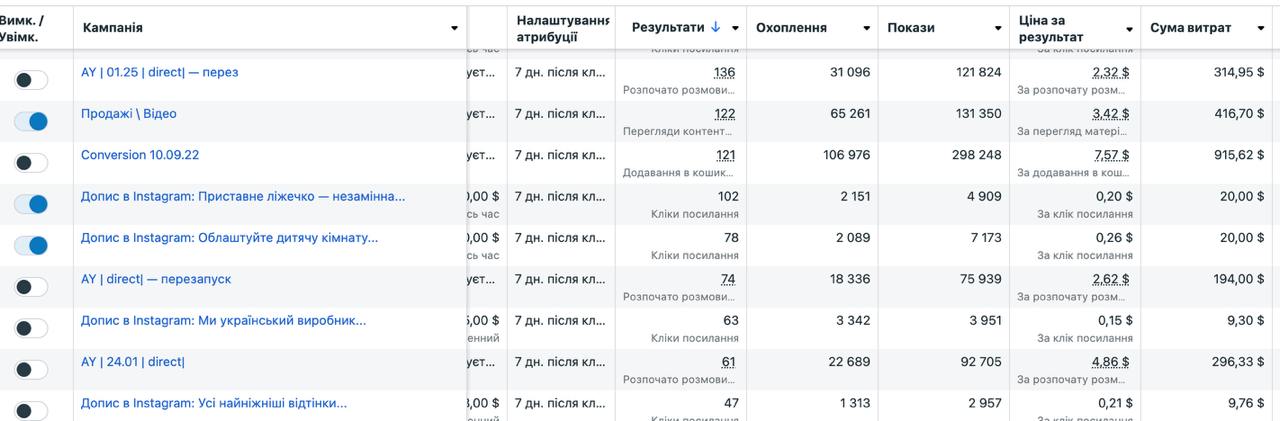 Таргет ліжечка кейс Україна таргетолог ліжка реклама таргетована реклама
