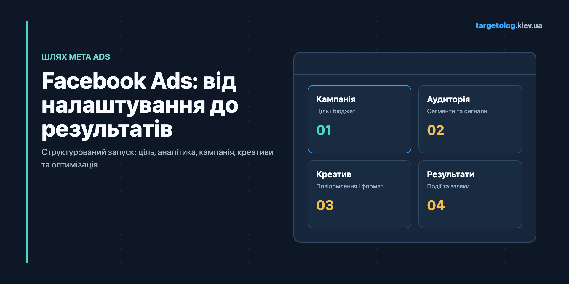 Схема налаштування Facebook Ads від кампанії до результатів