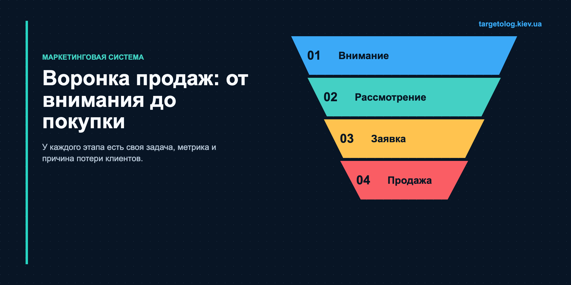 Схема воронки продаж от внимания и рассмотрения до заявки и покупки