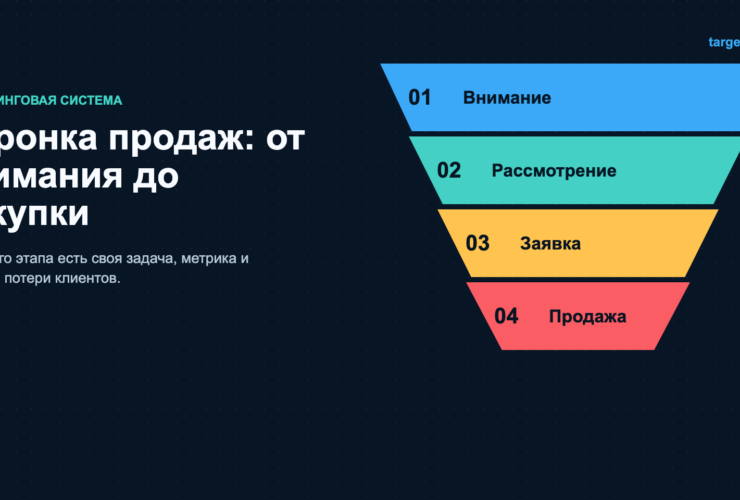 Схема воронки продаж от внимания и рассмотрения до заявки и покупки
