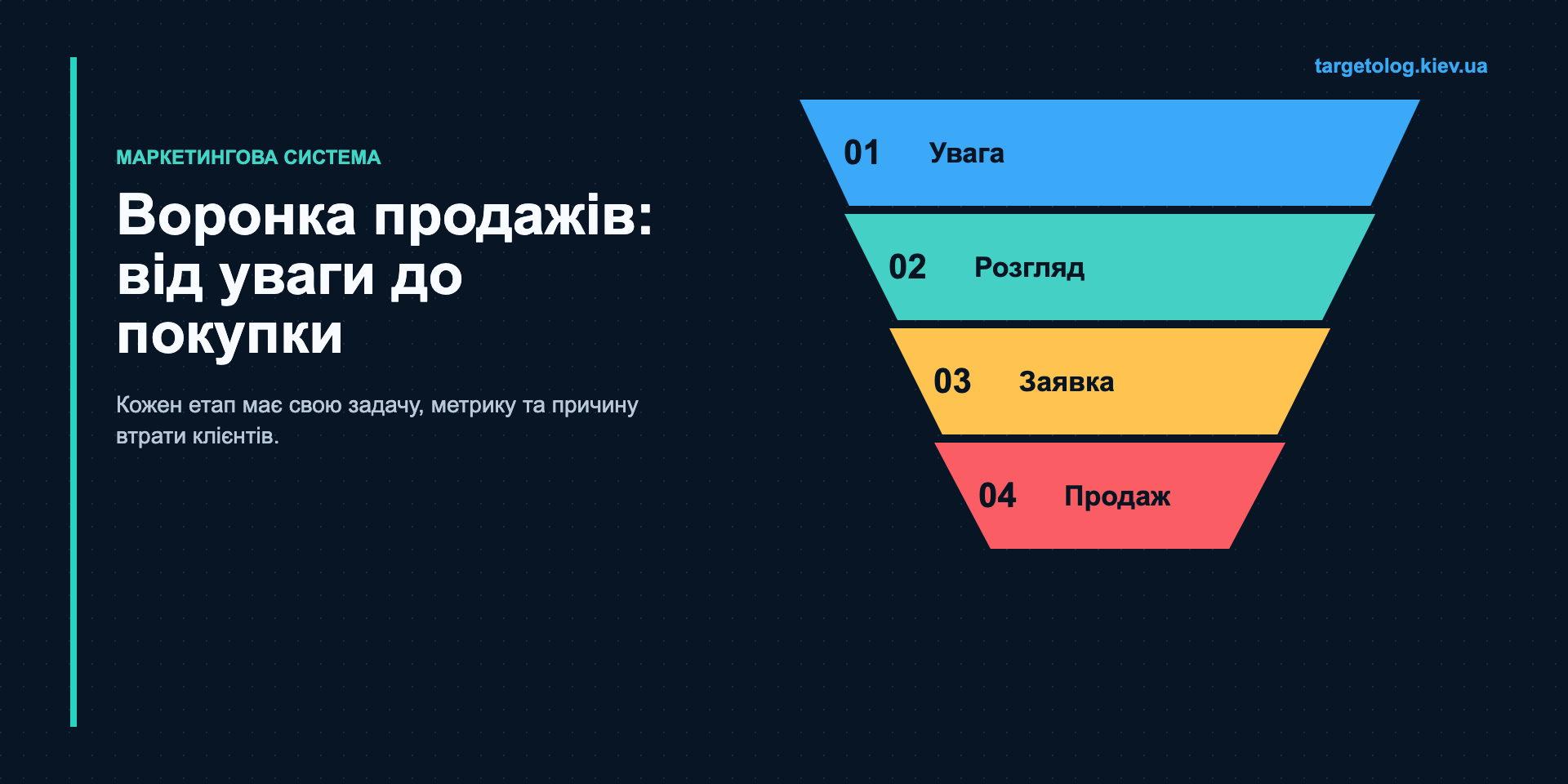 Схема воронки продажів від уваги та розгляду до заявки й покупки