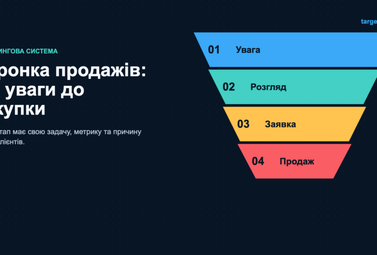 Схема воронки продажів від уваги та розгляду до заявки й покупки